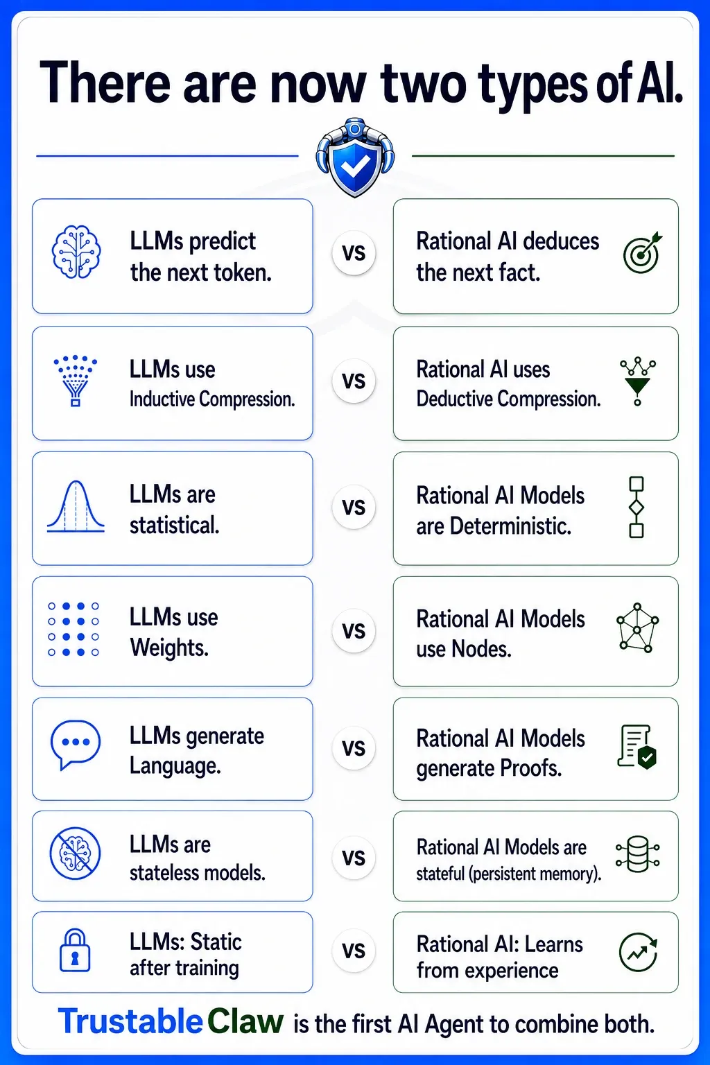 TrustableClaw adaptive memory graph compared to a standard stateless LLM - showing how governed AI retains knowledge across sessions